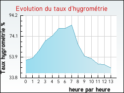Evolution du taux d'hygromtrie de la ville Serverette