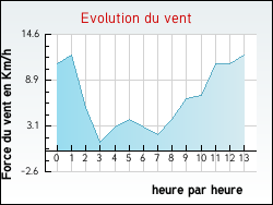 Evolution du vent de la ville Serverette
