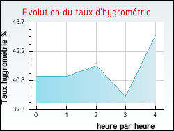 Evolution du taux d'hygromtrie de la ville Serviers-et-Labaume