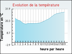 Evolution de la temp�rature de la ville de Servi�s