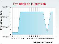 Evolution de la pression de la ville Servigny-l�s-Raville