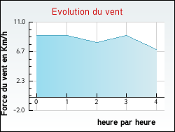 Evolution du vent de la ville Serville