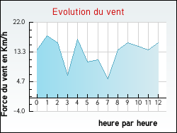 Evolution du vent de la ville S�ry-Magneval