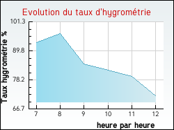Evolution du taux d'hygromtrie de la ville Sery