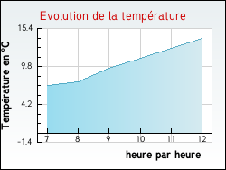 Evolution de la temprature de la ville de Sery