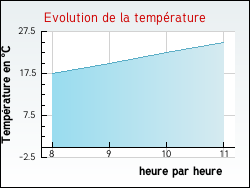 Evolution de la temp�rature de la ville de Sery