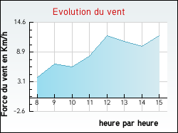 Evolution du vent de la ville Sery