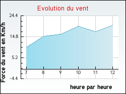 Evolution du vent de la ville Sery