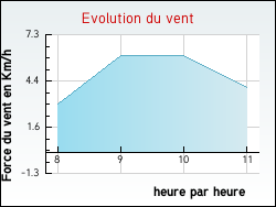 Evolution du vent de la ville Sery
