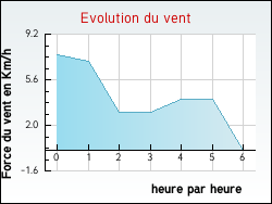 Evolution du vent de la ville Svrac-le-Chteau