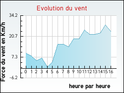 Evolution du vent de la ville S�v�rac-le-Ch�teau