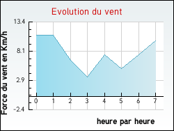 Evolution du vent de la ville Svigny