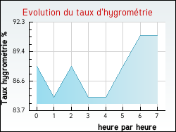 Evolution du taux d'hygromtrie de la ville Sevrai