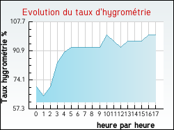 Evolution du taux d'hygrom�trie de la ville Sevran