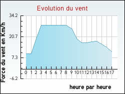 Evolution du vent de la ville Sevran