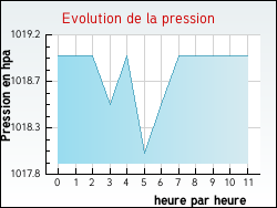 Evolution de la pression de la ville S�vrier