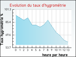 Evolution du taux d'hygromtrie de la ville Sewen