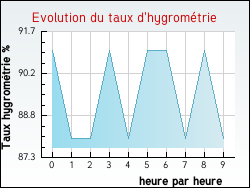 Evolution du taux d'hygromtrie de la ville Sewen