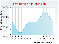Evolution de la pression de la ville Sewen
