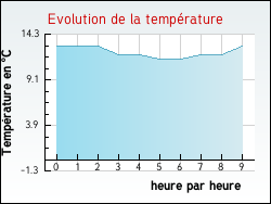 Evolution de la temprature de la ville de Sewen