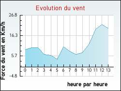 Evolution du vent de la ville Sewen
