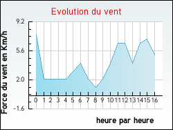 Evolution du vent de la ville Sewen
