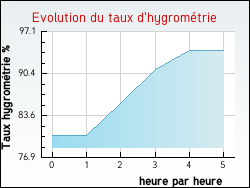 Evolution du taux d'hygrométrie de la ville Sexcles