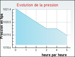 Evolution de la pression de la ville Sexcles