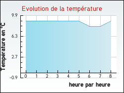 Evolution de la temp�rature de la ville de Sexcles