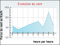 Evolution du vent de la ville Sexcles
