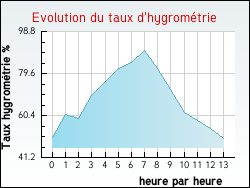 Evolution du taux d'hygrom�trie de la ville Seyssel