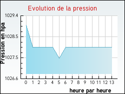 Evolution de la pression de la ville Seyssel