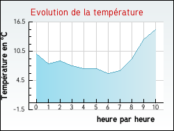 Evolution de la temprature de la ville de Seyssel
