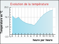 Evolution de la temp�rature de la ville de Seyssel