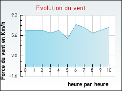 Evolution du vent de la ville Seyssel