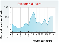 Evolution du vent de la ville Seyssel