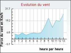 Evolution du vent de la ville Seyssel