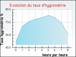 Evolution du taux d'hygrom�trie de la ville Seyssel