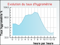 Evolution du taux d'hygrom�trie de la ville Seyssel