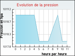 Evolution de la pression de la ville Seyssel