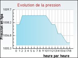 Evolution de la pression de la ville Seyssel