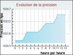 Evolution de la pression de la ville Seyssel
