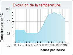 Evolution de la temp�rature de la ville de Seyssel