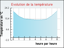Evolution de la temp�rature de la ville de Seyssel