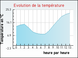 Evolution de la temp�rature de la ville de Seyssel
