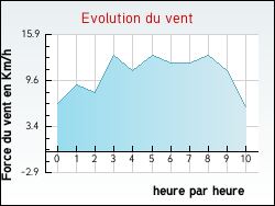 Evolution du vent de la ville Seyssel