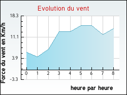 Evolution du vent de la ville Seyssel