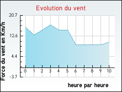 Evolution du vent de la ville Seyssel