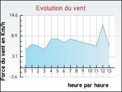 Evolution du vent de la ville Seyssel