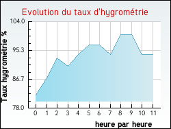 Evolution du taux d'hygrom�trie de la ville Sibiril